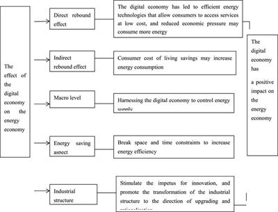 Can the digital economy promote the development of the energy economy? Evidence from China